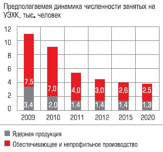 Предполагаемая динамика численности занятых на УЭХК