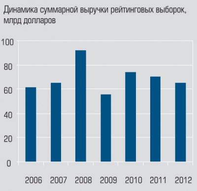 Динамика суммарной выручки рейтинговых выборок Динамика суммарной выручки рейтинговых выборок