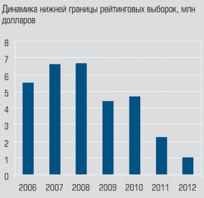 Динамика нижней границы рейтинговых выборок Динамика нижней границы рейтинговых выборок