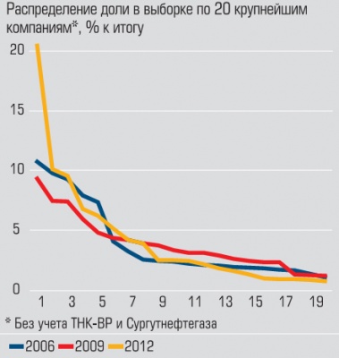 Распределение доли в выборке по 20 крупнейшим компаниям Распределение доли в выборке по 20 крупнейшим компаниям