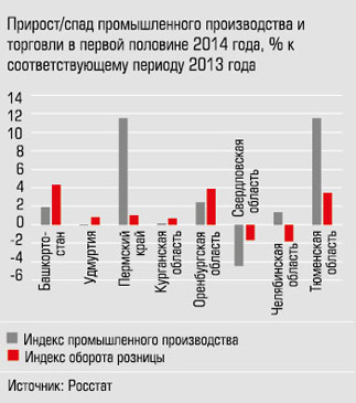 Прирост/спад проиыщленного производства и торговли в первой половине 2014 года, % к соответствующему периоду 2013 года