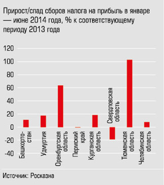 Прирост/спад сборов налога на прибыль в январе-июне 2014 года, % к соответствующему периоду 2013 года