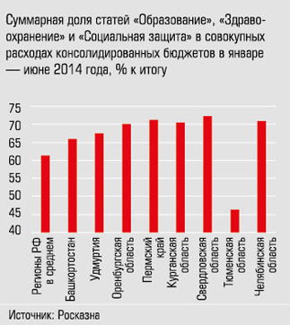 Суммарная доля статей "Образование", "Здравоохранение" и "Социальная защита" в совокупных расходах консолидированных бюджетов в январе-июне 2014 года, % к итогу