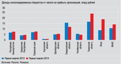 Доходы консолидированных бюджетов от налога на прибыль организаций, млрд рублей