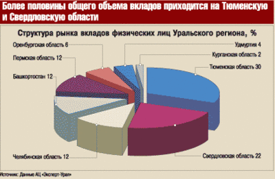 Cтруктура рынка вкладов физических лиц Уральского региона