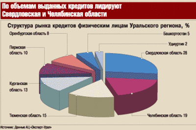 структура рынка кредитов выданных физическим лицам Уральского региона