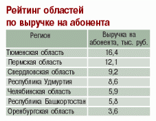 Рейтинг областей по выручке на абонента, 2003