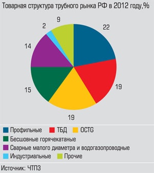 Товарная структура трубного рынка РФ в 2012 году, %