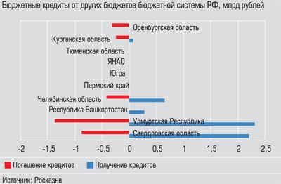 Бюджетные кредиты от других бюджетов бюджетной системы РФ, млрд рублей