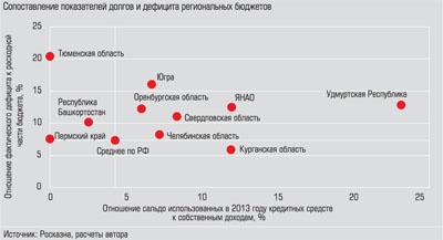 Сопоставление показателей долгов и дефицита региональных бюджетов Сопоставление показателей долгов и дефицита региональных бюджетов