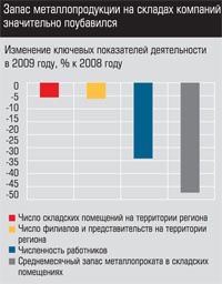 Изменение ключевых показателей деятельности в 2009 году