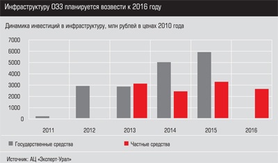 Динамика инвестиций в инфраструктуру Динамика инвестиций в инфраструктуру