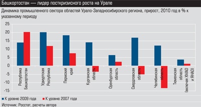 Динамика промышленного сектора областей Урало-Западносибирского региона