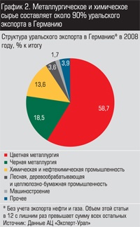 Структура уральского экспорта в Германию в 2008 году Структура уральского экспорта в Германию в 2008 году