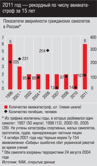Показатели аварийности гражданских самолетов в России