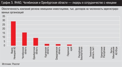 Обеспеченность компаний региона немецкими инвестициями Обеспеченность компаний региона немецкими инвестициями