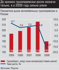 Показатели рынка автомобильных грузоперевозок в России