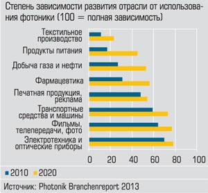 Степень зависимости развития отрасли от использования фотоники (100=полная зависимость) Степень зависимости развития отрасли от использования фотоники (100=полная зависимость)