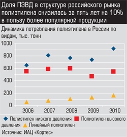 Динамика потребления полиэтилена в России по видам