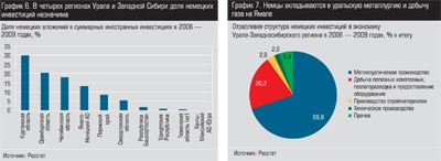Доля и отраслевая структура немецких инвестиций в 2006 - 2009 годах Доля и отраслевая структура немецких инвестиций в 2006 - 2009 годах