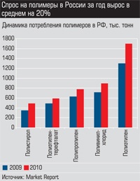Динамика потребления полимеров в РФ