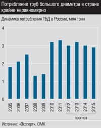 Динамика потребления ТБД в России