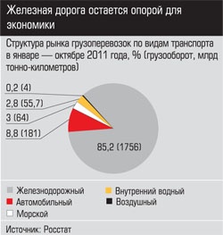 Структура рынка грузоперевозок по видам транспорта в январе-октябре 2011 года