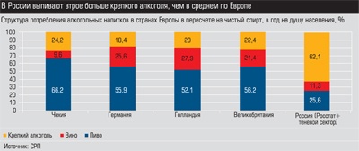 Структура потребления алкогольных напитков в странах Европы в пересчете на чистый спирт, в год на душу населения Структура потребления алкогольных напитков в странах Европы в пересчете на чистый спирт, в год на душу населения