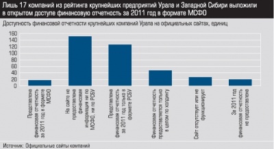Доступность финансовой отчетности крупнейших компаний Урала
