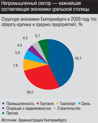 Структура экономики Екатеринбурга в 2009 году