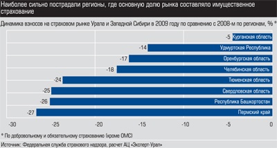 Динамика взносов на страховом рынке Урала и Западной Сибири в 2009 году по сравнению с 2008-м по регионам