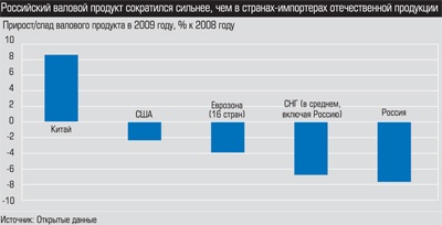 Прирост/спад валового продукта в 2009 году Прирост/спад валового продукта в 2009 году