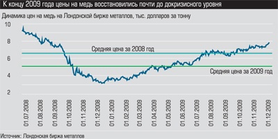 Динамика цен на медь на Лондонской бирже металлов Динамика цен на медь на Лондонской бирже металлов