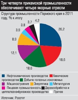 Структура промышленности Пермского края в 2011 году