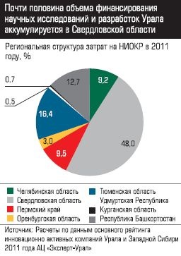 Региональная структура затрат на НИОКР в 2011 году