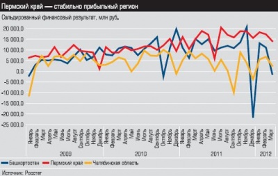 Сальдированный финансовый результат