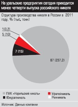 Структура производства никеля в России в 2011 года