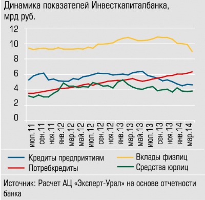 Динамика показателей Инвесткапиталбанка