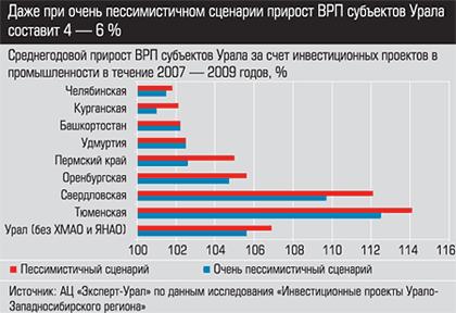 Среднегодовой прирост ВВП субъектов Урала за счет инвестиционных проектов в промышленности