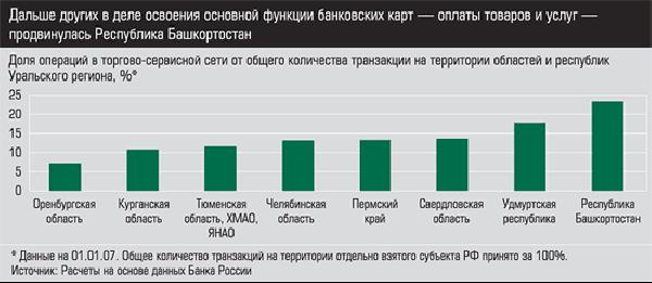 Доля операций в торгово-сервисной сети от общего количества транзакций на территории областей и республик Уральского региона