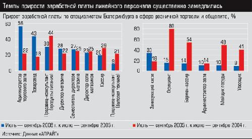 Прирост заработной платы по специалистам Екатеринбурга в сфере розничной торговли и общепита