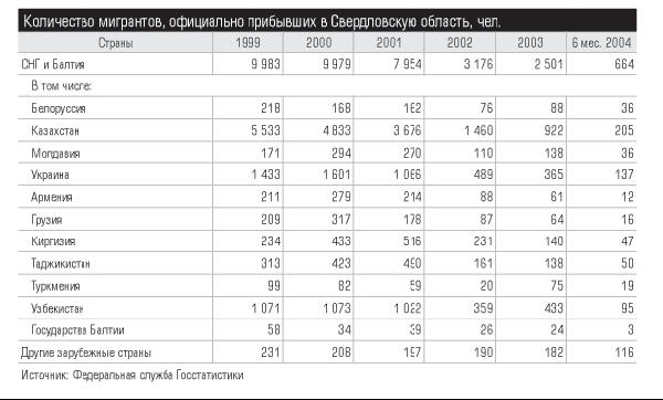 Количество мигрантов, официально прибывших в Свердловскую область