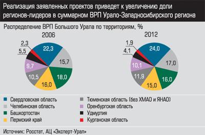Распределение ВРП Большого Урала по территориям