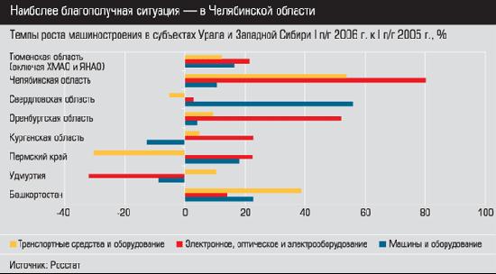 Темпы роста машиностроения в субъектах Урала и Западной Сибири 