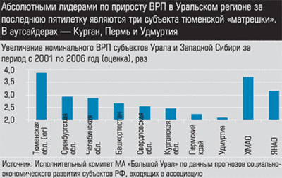 Увеличение номинального ВРП субъектов Урала и Западной Сибири за период с 2001 по 2006 год