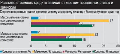 Средние процентные ставки кредитов малому и среднему бизнесу в Екатеринбурге на один год