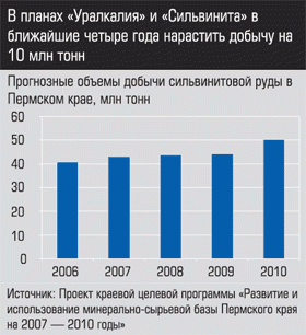 Прогнозные объемы добычи сильвинитовой руды в Пермском крае Прогнозные объемы добычи сильвинитовой руды в Пермском крае