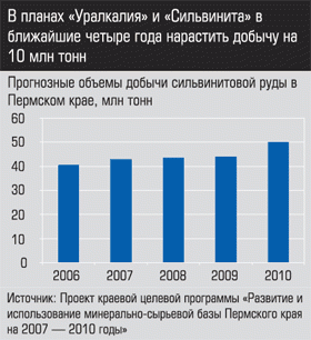 Прогнозные объемы добычи сильвинитовой руды в Пермском крае