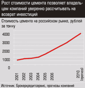 Стоимость цемента на российском рынке