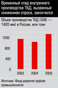 Объем производства ТБД в России